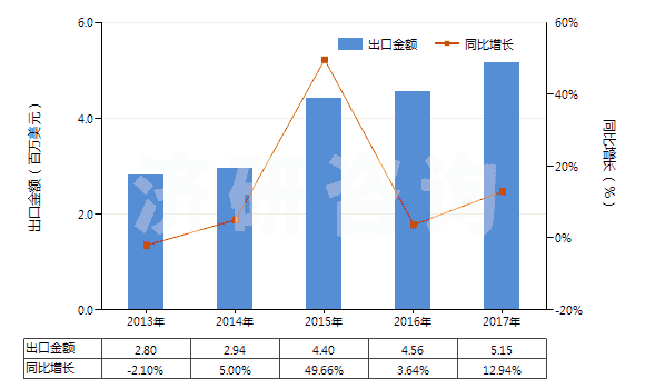 2013-2017年中國其他尼龍或其他聚酰胺紡制紗線(包括多股紗線或纜線,非供零售用)(HS54026190)出口總額及增速統(tǒng)計(jì)